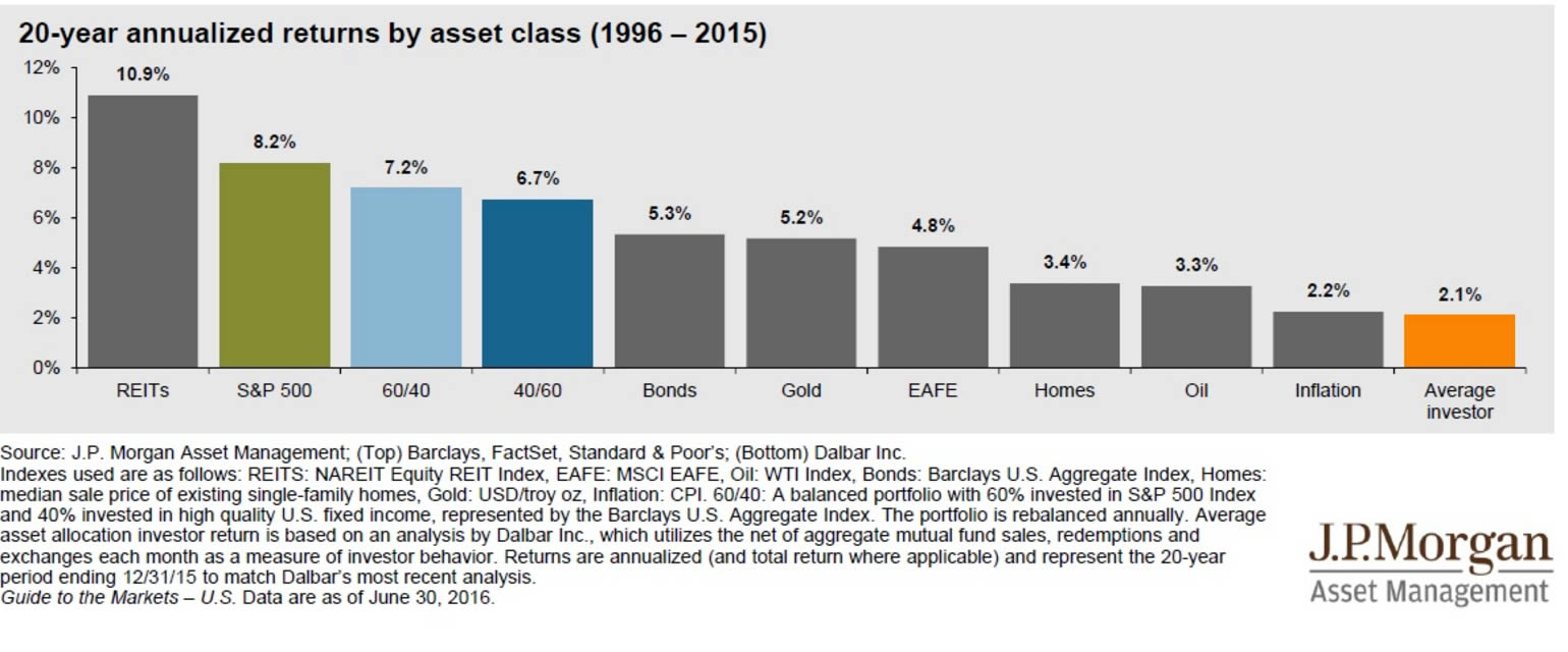 Rendimento delle principali asset class e dell'investitore medio nel periodo 1996 - 2015