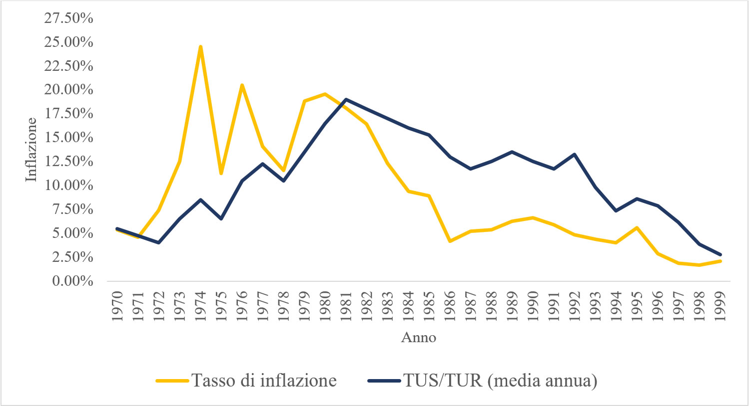 Grafico 1 – Andamento del tasso di inflazione e del tasso ufficiale di sconto. 1970-1999