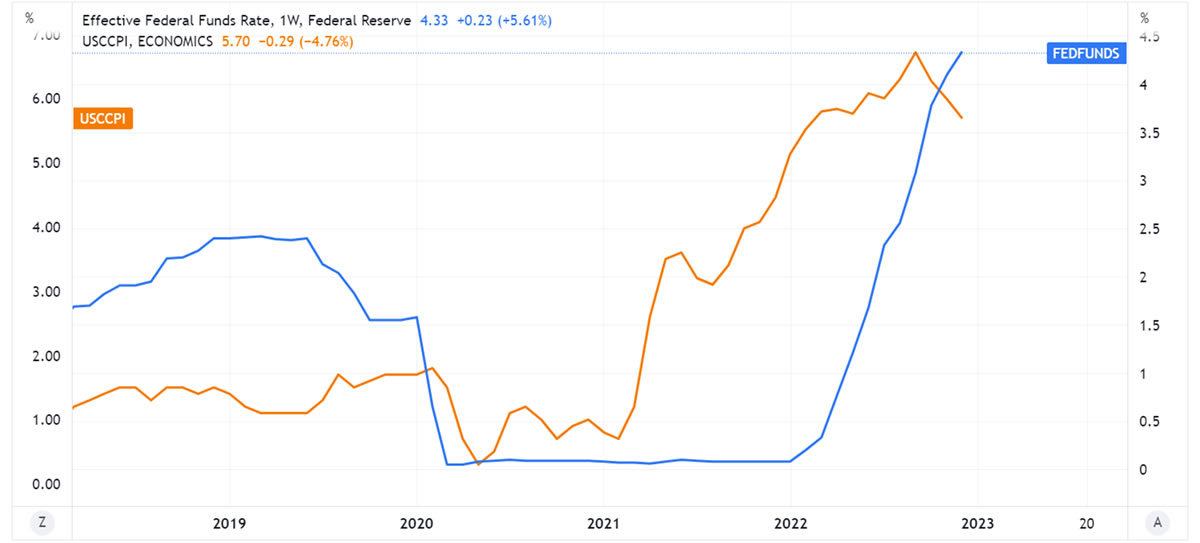 Fed Fund Rate vs Inflazione Core