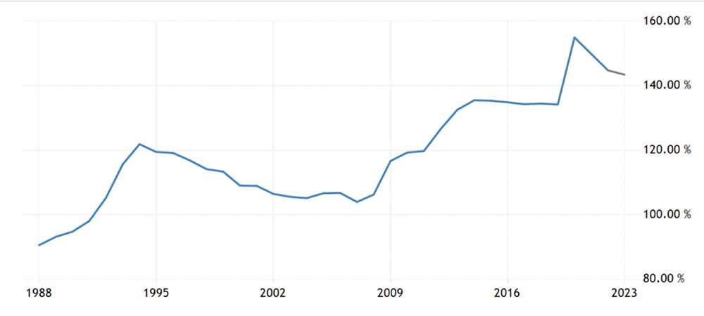 Il rapporto debito/pil in italia tra il 1990 e il 2023