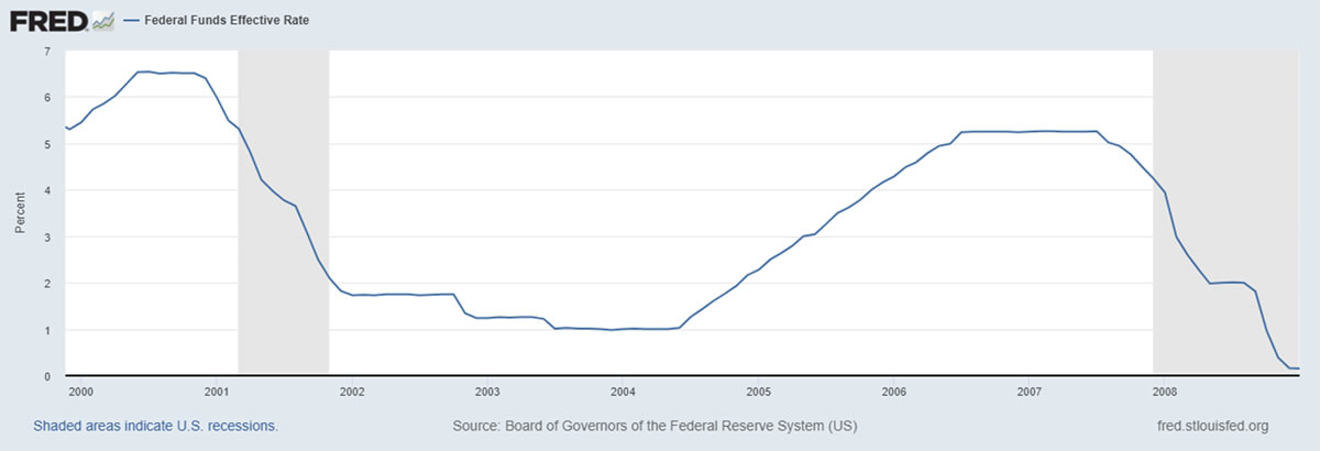 Il FED Fund Rate pre crisi 2008