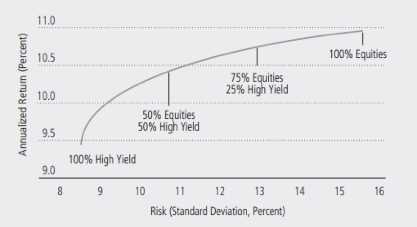 Grafico 3: Frontiera efficiente di un portafoglio (azionario e high yield)