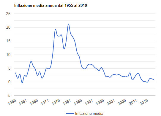 Inflazione media nel corso del tempo