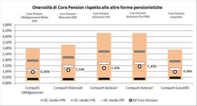 Esempio grafico ISC per fondo Core Pension