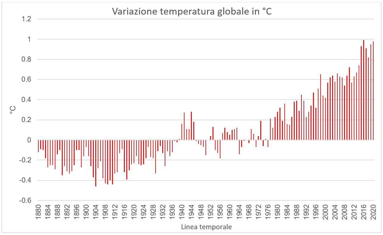 Grafico 1 – Variazione della temperatura globale, 1880-2020 (Base di riferimento = ventesimo secolo)