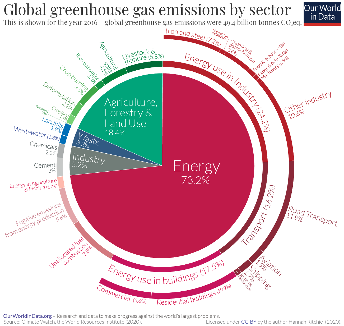 Grafico 2- Emissioni di gas serra per settore, 2016