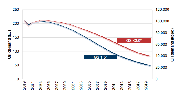 Grafico 3 – Andamento della domanda di petrolio, 2019-2050