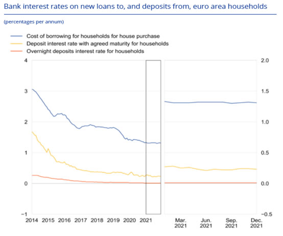 Bank interest rates on new loans to and deposits from euro area households