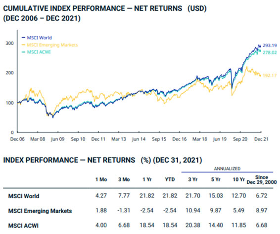 Cumulative index performance net returns