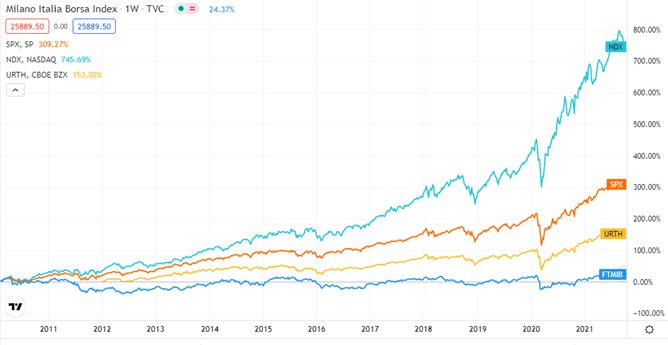 Andamento indici azionari 2011-2021