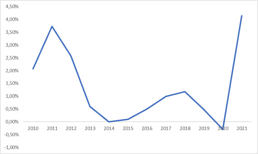 Andamento dellinflazione armonizzata in Italia dal 2010 al 2021