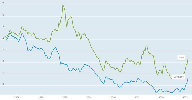 Interest rates Long term interest rates OECD Data