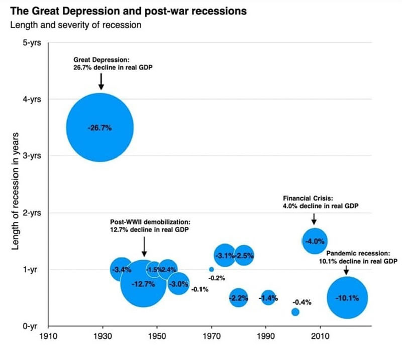 La grande depressione e la recessione del dopoguerra