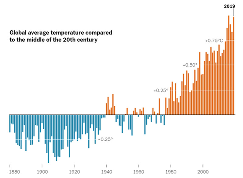 Global average temperature compared to the middle of the 20th century