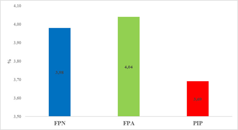 Rendimenti PIP confrontati con FPA e FPN (ultimi 10 anni)