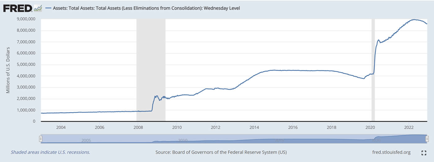 Andamento bilancio della Federal Reserve 2003 2022