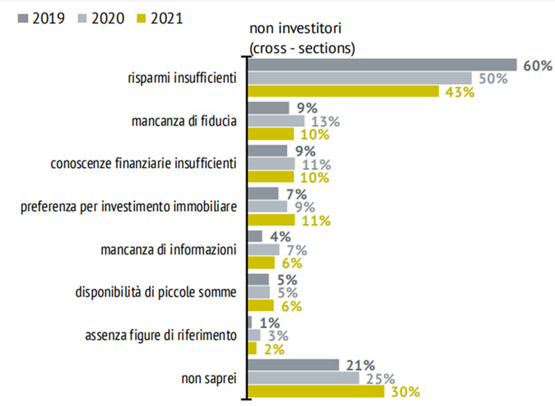 Disincentivi allinvestimento finanziario per le famiglie italiane 