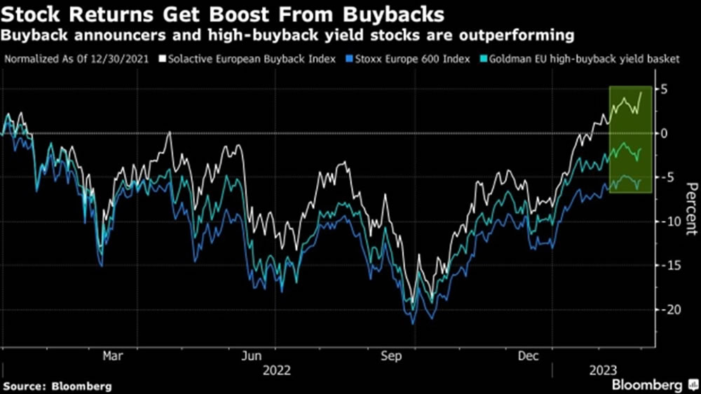 Il contributo dei buybacks sui corsi azionari