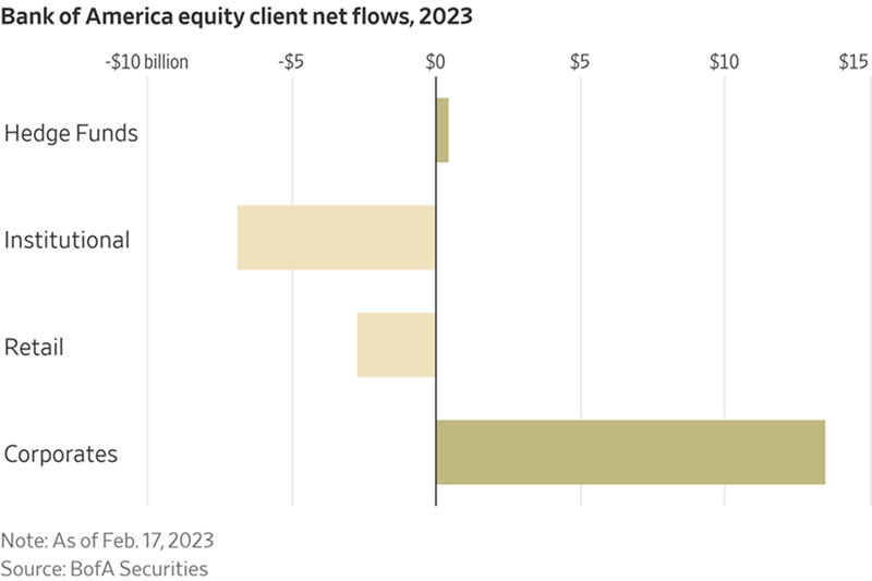Bank od America equity client net flows, 2023