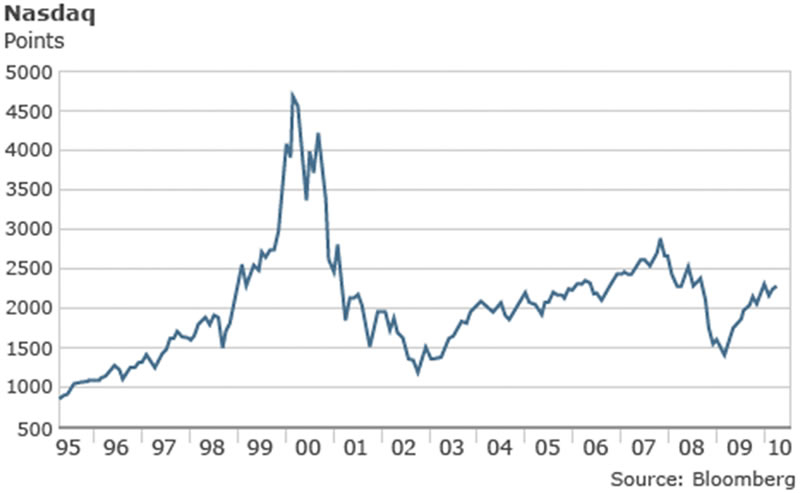 Andamento del NASDAQ 1995 2010