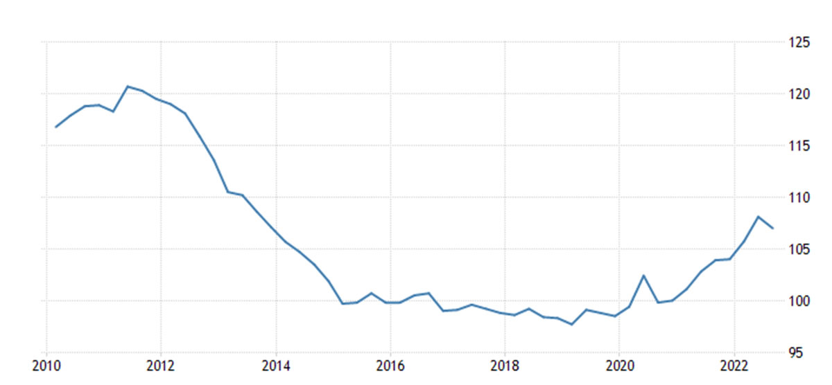 Andamento dellhouse price index in Italia dal 2010