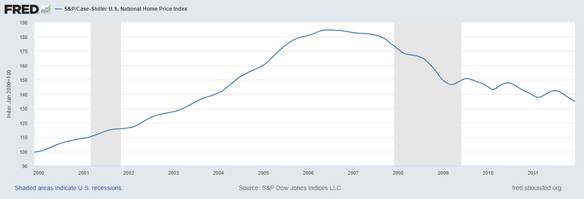 L'indice S&P/Case-Shiller tra il 2000 e il 2011