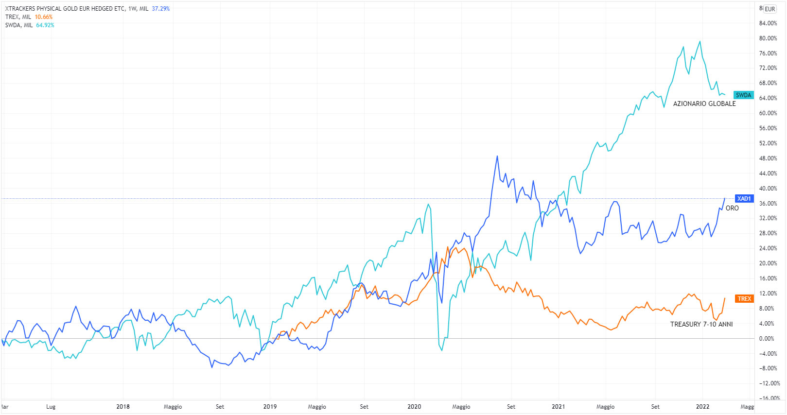 Andamenti degli ETF che replicano oro, l'azionario globale e i Treasury nel lungo periodo.