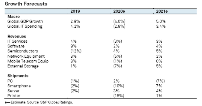 010 growth forecasts tabel