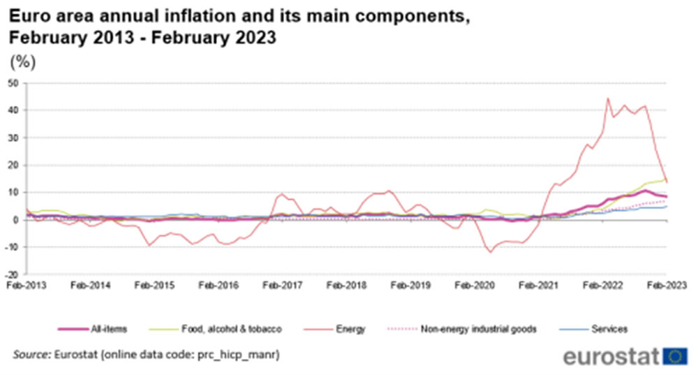 Inflazione area euro