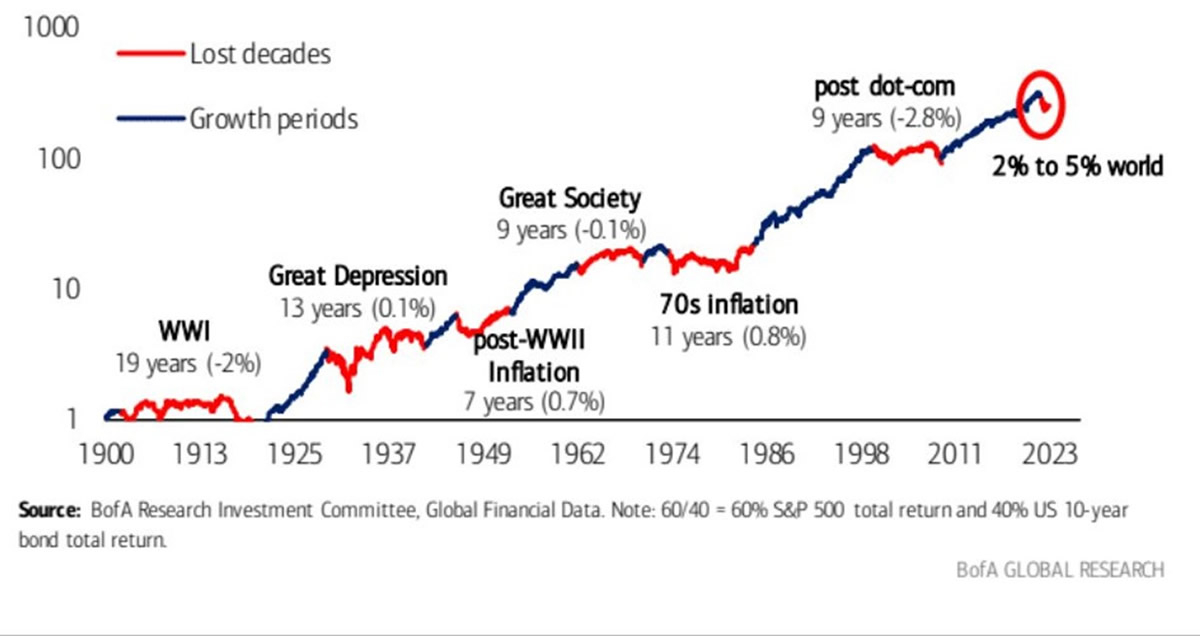 Lost decades del portafoglio 60/40 dell’investitore americano