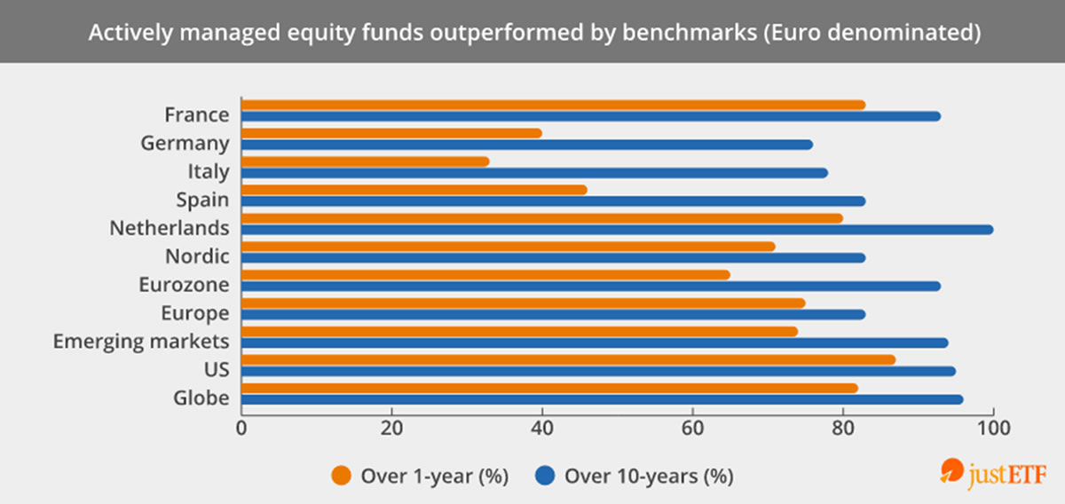 Percentuale di fondi attivi battuti dal benchmark (1 e 10 anni)